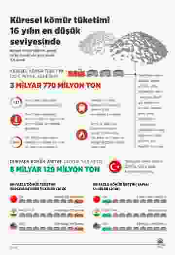 Dünyada kömür tüketimi, son 16 yılın en düşük seviyesinde #2