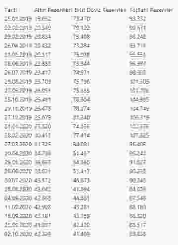 Merkez Bankası rezervleri 83 milyar 638 milyon dolar oldu #1