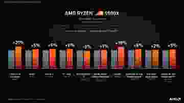 AMD Ryzen 9 5900X Oyun Performansı