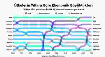 Bloomberg Economics: Türkiye 2050 de en büyük 10. ekonomi olacak #1