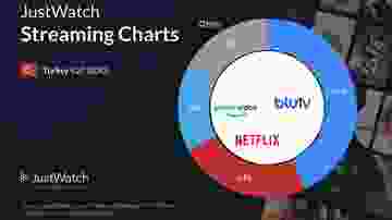 JustWatch, 3. çeyrek rapor sonuçları