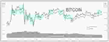 Bitcoin in piyasa hacmi yükseldi #1