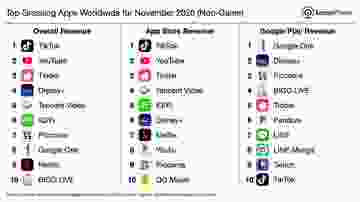 Kasım ayında en çok hasılat yapan mobil uygulamalar