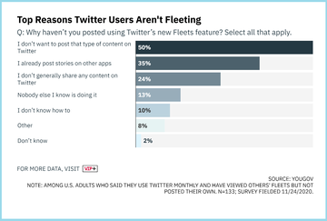 twitter fleets anket sonuçları