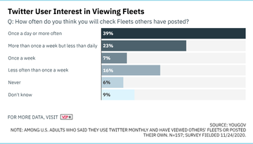 twitter fleets anket sonuçları