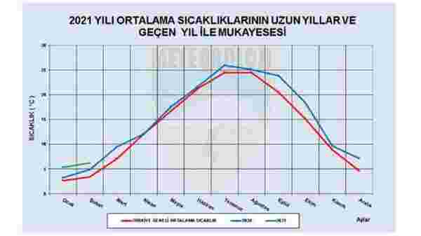 ortalama sıcaklık