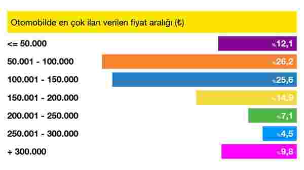 sahibinden otomobil fiyat aralıkları