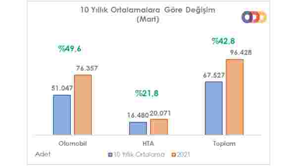 10 yıllık ortalama