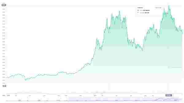 Bitcoin fiyat grafiği