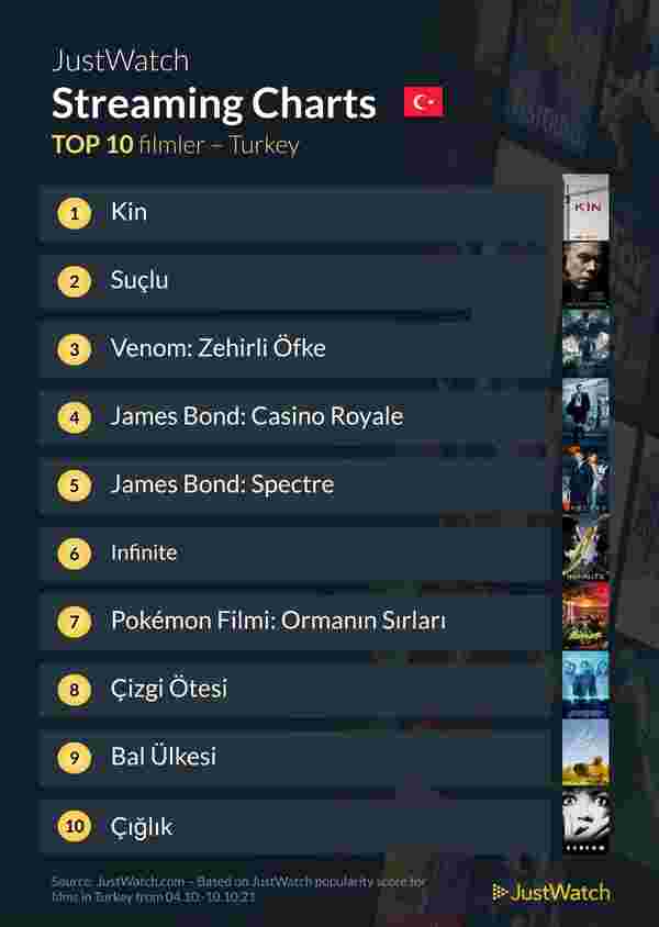 Türkiye'de en çok izlenen filmler