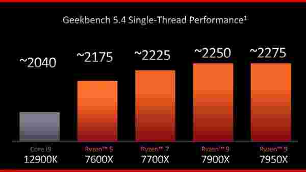 amd ryzen 7000