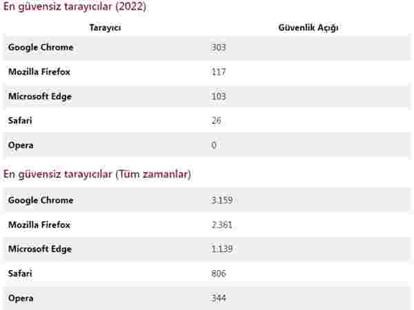 Bu internet tarayıcılarına dikkat!