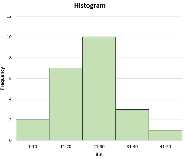 histogram