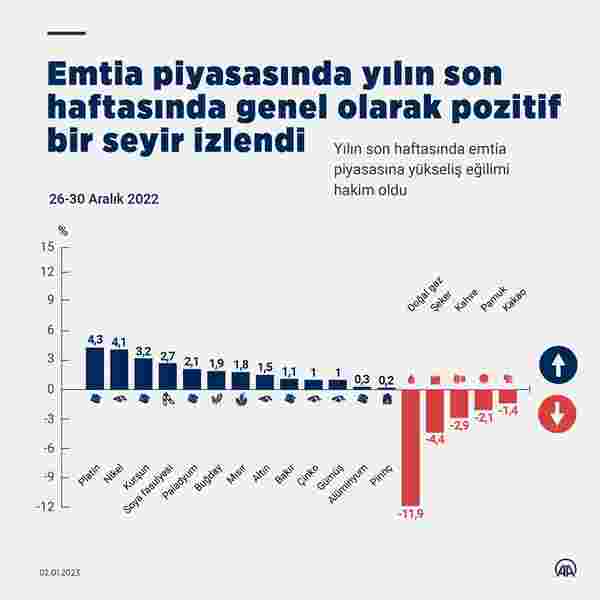 Emtia piyasasında yılın son haftası pozitif seyir izlendi - 1