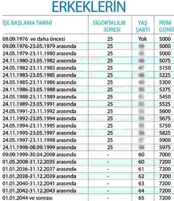 Bütün sorular için EYT rehberi: Kademeli prim ne demek, prim günü tablosu nasıl hesaplanır, başvuru ve borçlanma nasıl yapılacak? - 1