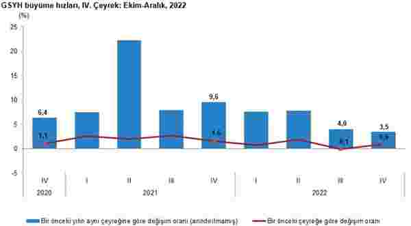 SON DAKİKA HABERİ: Türkiye 2022'de yüzde 5,6 büyüdü - 1