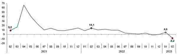 Sanayi üretimi şubatta yüzde 8,2 geriledi - 1