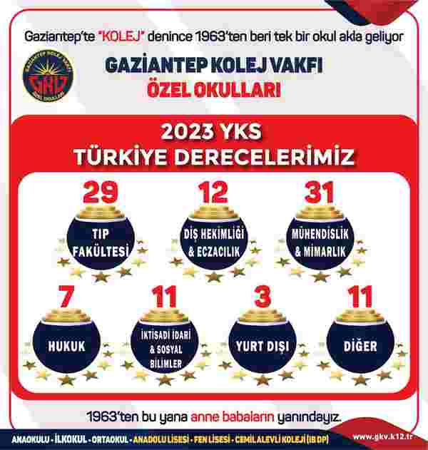 Gaziantep Kolej Vakfı öğrencilerinin YKS başarısı
