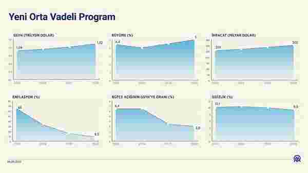 Orta Vadeli Program (OVP) açıklandı: Ekonomide 3 yıllık yol haritası belli oldu - 1